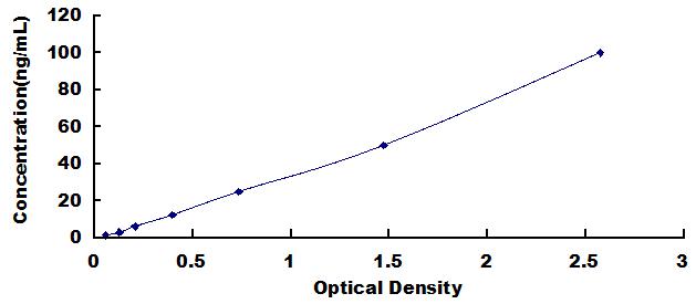 Typical Standard Curve for gp130 ELISA (Sandwich)