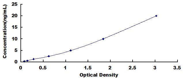 Typical Standard Curve for G6PD ELISA (Sandwich)