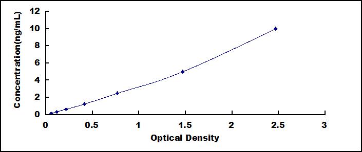 Typical Standard Curve for GPI ELISA (Sandwich)