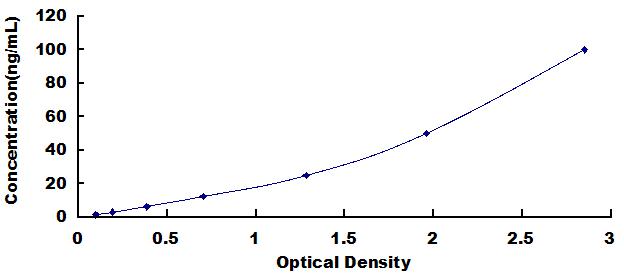 Typical Standard Curve for GPI ELISA (Sandwich)