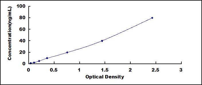 Typical Standard Curve for GLUT1 ELISA (Sandwich)