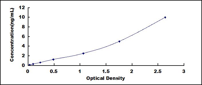 Typical Standard Curve for G6PC ELISA (Sandwich)