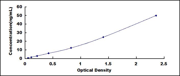 Typical Standard Curve for G6PC ELISA (Sandwich)