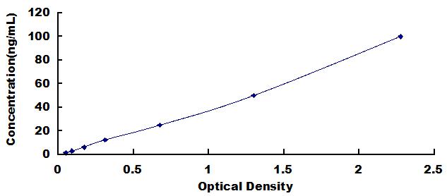 Typical Standard Curve for GaA ELISA (Sandwich)