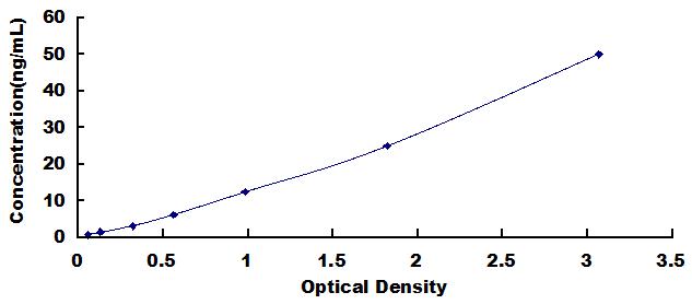 Typical Standard Curve for GaA ELISA (Sandwich)