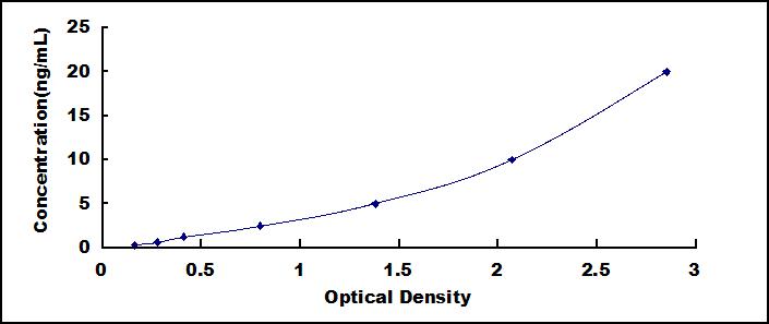Typical Standard Curve for GCLC ELISA (Sandwich)