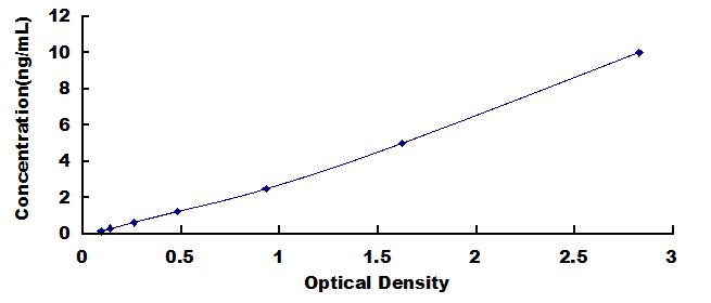 Typical Standard Curve for GCLM ELISA (Sandwich)