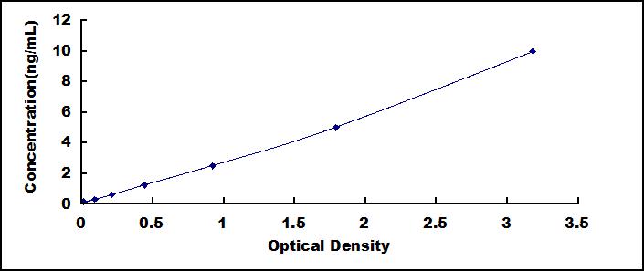 Typical Standard Curve for GAD1 ELISA (Sandwich)