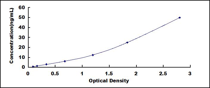 Typical Standard Curve for GAD2 ELISA (Sandwich)