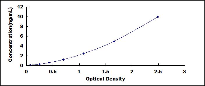 Typical Standard Curve for GLUD1 ELISA (Sandwich)