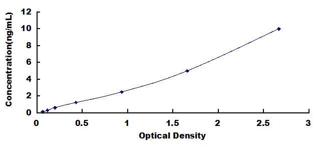Typical Standard Curve for GLUD1 ELISA (Sandwich)