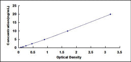 Typical Standard Curve for GLUD1 ELISA (Sandwich)