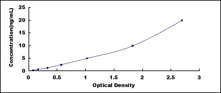 Typical Standard Curve for GRIP1 ELISA (Sandwich)