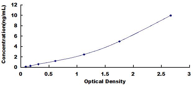 Typical Standard Curve for GRIA1 ELISA (Sandwich)
