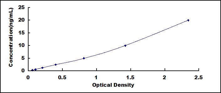 Typical Standard Curve for GRIA2 ELISA (Sandwich)