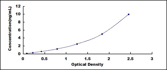 Typical Standard Curve for GRIA2 ELISA (Sandwich)