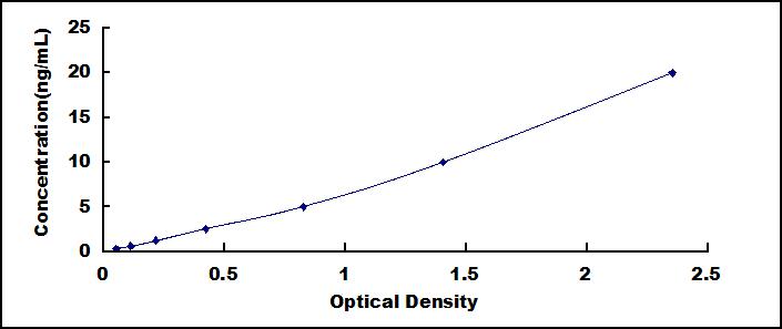 Typical Standard Curve for GRIA3 ELISA (Sandwich)