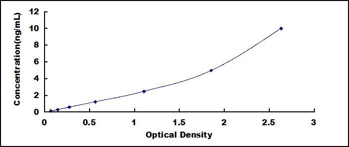 Typical Standard Curve for GRIA3 ELISA (Sandwich)