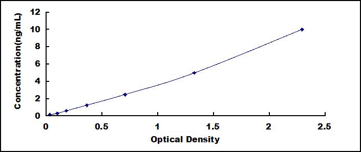 Typical Standard Curve for GRIA4 ELISA (Sandwich)