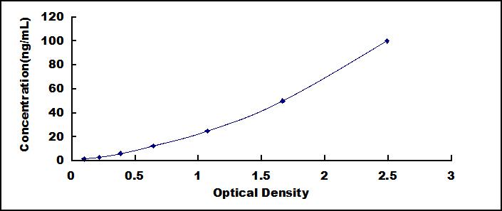 Typical Standard Curve for GRIN1 ELISA (Sandwich)