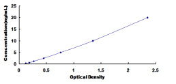 Typical Standard Curve for GRIN2D ELISA (Sandwich)