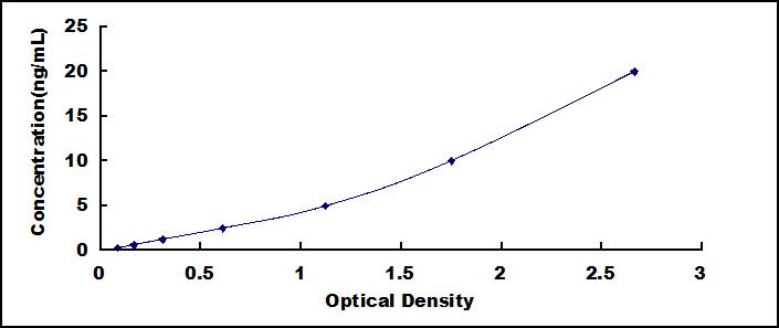 Typical Standard Curve for GLS ELISA (Sandwich)