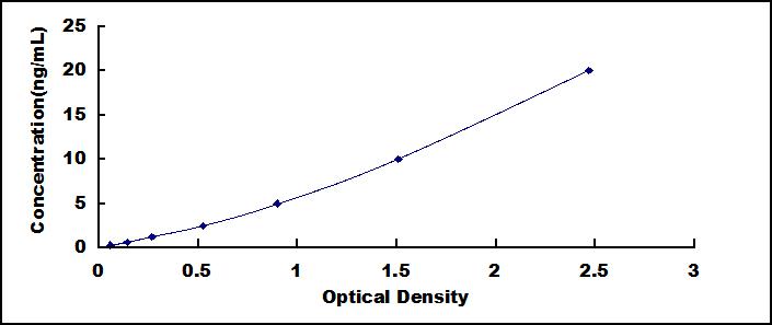 Typical Standard Curve for GLS ELISA (Sandwich)