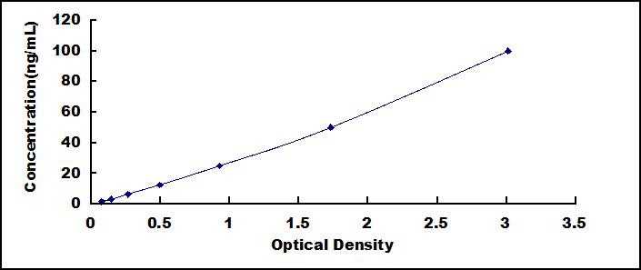 Typical Standard Curve for GLS2 ELISA (Sandwich)