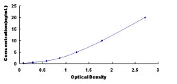 Typical Standard Curve for GFPT2 ELISA (Sandwich)