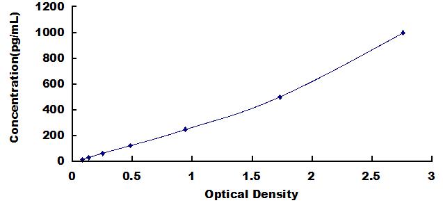 Typical Standard Curve for GS ELISA (Sandwich)