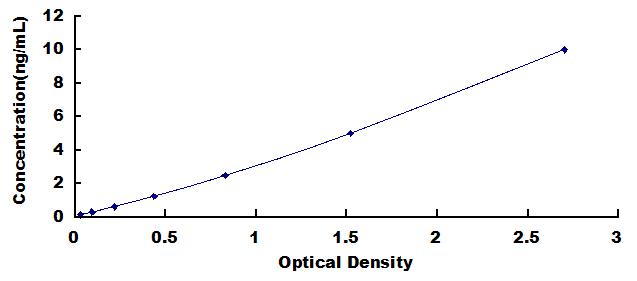Typical Standard Curve for GS ELISA (Sandwich)