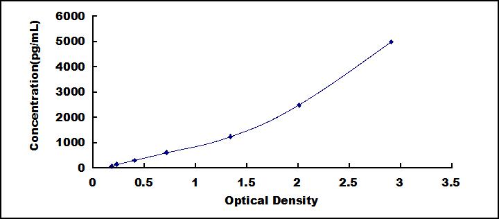 Typical Standard Curve for GLRX ELISA (Sandwich)