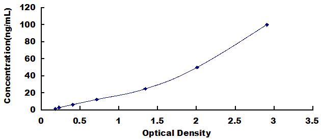 Typical Standard Curve for GPX1 ELISA (Sandwich)