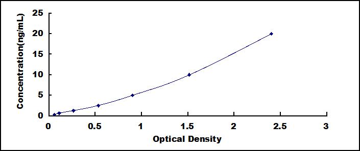 Typical Standard Curve for GPX2 ELISA (Sandwich)