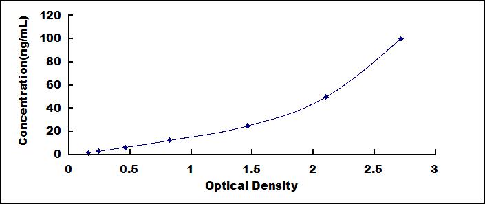 Typical Standard Curve for GPX3 ELISA (Sandwich)