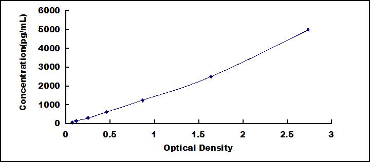 Typical Standard Curve for GR ELISA (Sandwich)