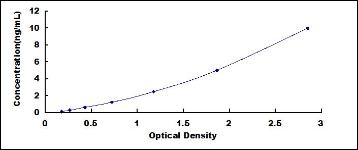 Typical Standard Curve for GR ELISA (Sandwich)