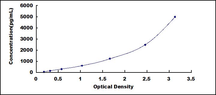 Typical Standard Curve for GSTa1 ELISA (Sandwich)