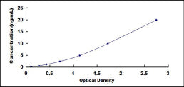 Typical Standard Curve for GSTa1 ELISA (Sandwich)
