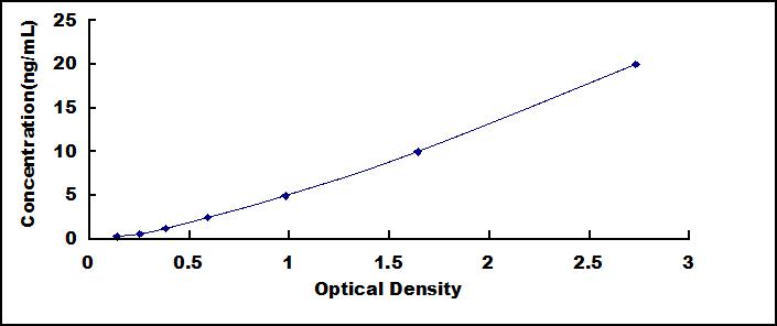 Typical Standard Curve for GSTa3 ELISA (Sandwich)