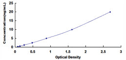 Typical Standard Curve for GSTA4 ELISA (Sandwich)