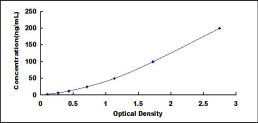 Typical Standard Curve for GSTM1 ELISA (Sandwich)