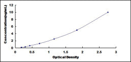 Typical Standard Curve for GSTo1 ELISA (Sandwich)