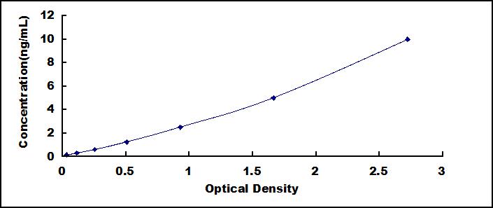 Typical Standard Curve for GSTp ELISA (Sandwich)
