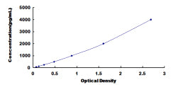 Typical Standard Curve for GSTp ELISA (Sandwich)