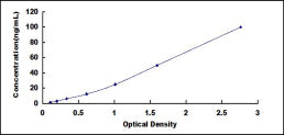 Typical Standard Curve for GSTt1 ELISA (Sandwich)