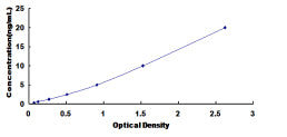Typical Standard Curve for GLYT1 ELISA (Sandwich)
