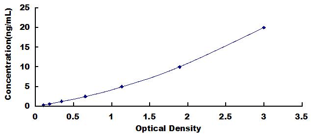 Typical Standard Curve for GNMT ELISA (Sandwich)