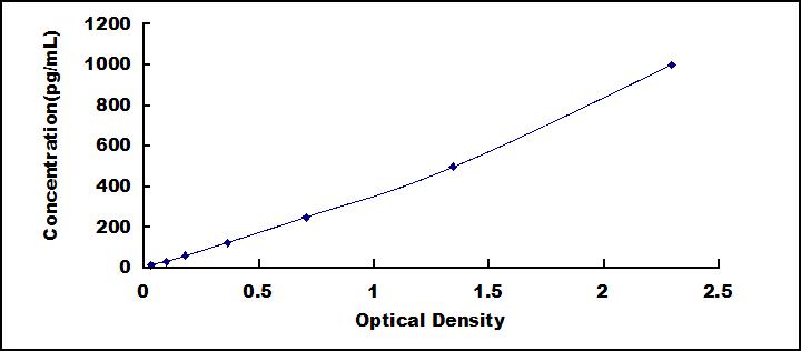 Typical Standard Curve for GC ELISA (Sandwich)