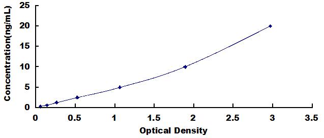 Typical Standard Curve for PYGL ELISA (Sandwich)